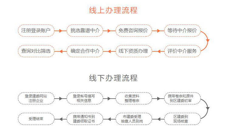 湖南萬捷企業(yè)服務(wù)有限公司,長沙施工勞務(wù)資質(zhì)代辦,安全許可證代理